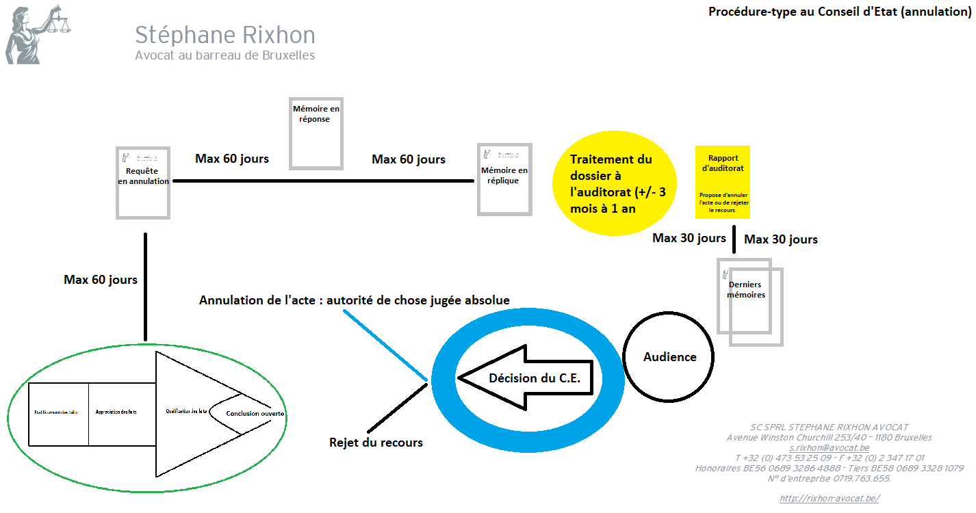 Conseil d'Etat (procédure d annulation)