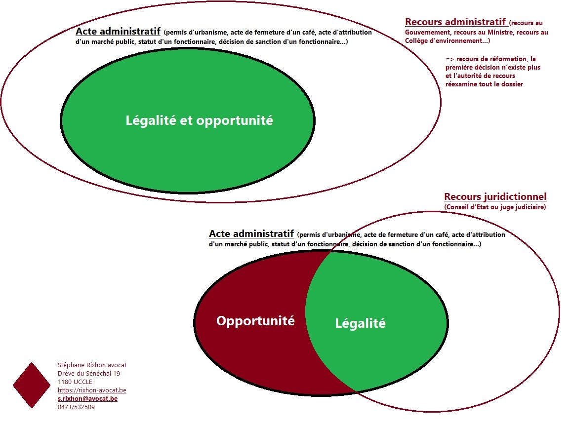 recours administratif ou juridictionnel